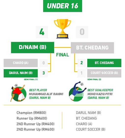 under 16