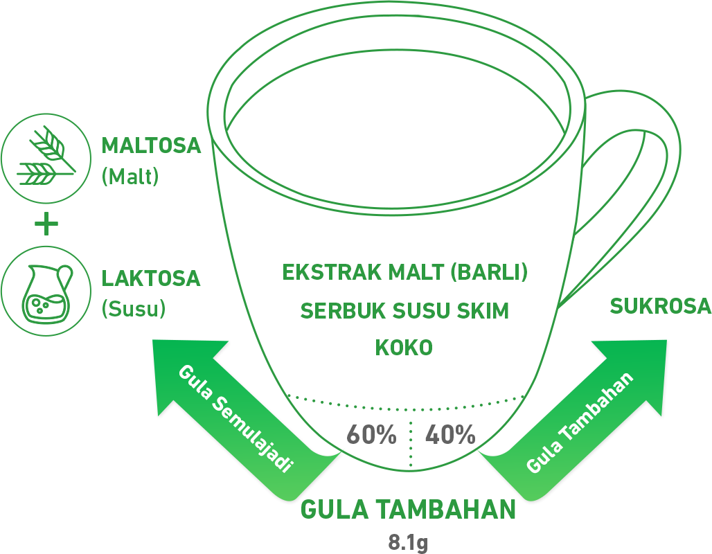 less sugar diagram