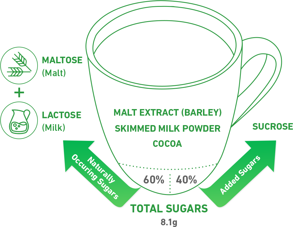 less sugar diagram